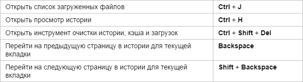 Горячие клавиши Яндекс.Браузера - история