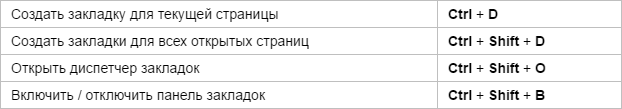 Используем горячие клавиши в Яндекс.Браузере