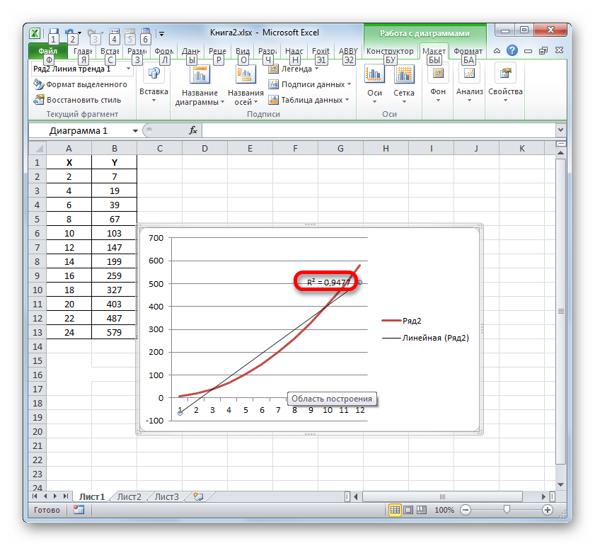 Величина достоверности аппроксимации для линейного типа линии тренда в Microsoft Excel