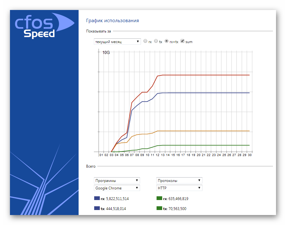 cFosSpeed Статистика, графики использования