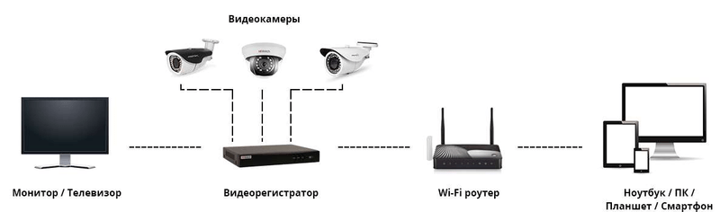 Схема подключения видеорегистратора к ПК