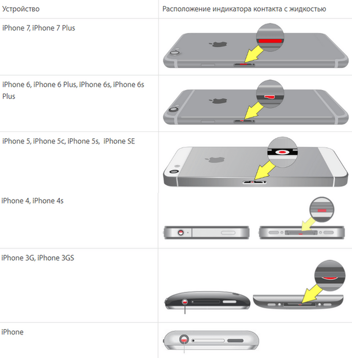 Индикаторы контакта iPhone с жидкостью на разных моделях