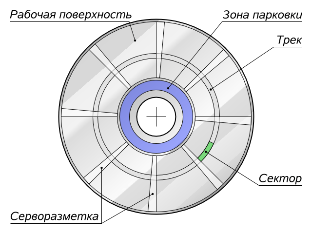 Схематическое представление серворазметки жесткого диска