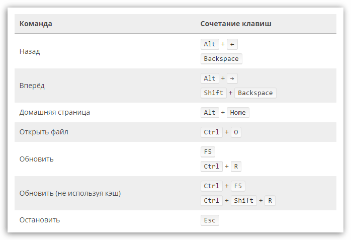 Сочетание клавиш назад. Сочетания клавиш в браузере. Сочетание клавиш для обновления страницы. Сочетание клавиш для обновления страницы браузера.