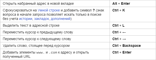 Горячие клавиши Яндекс.Браузера - адресная строка