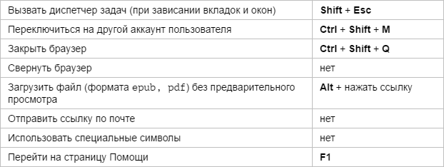 Горячие клавиши Яндекс.Браузера - разное