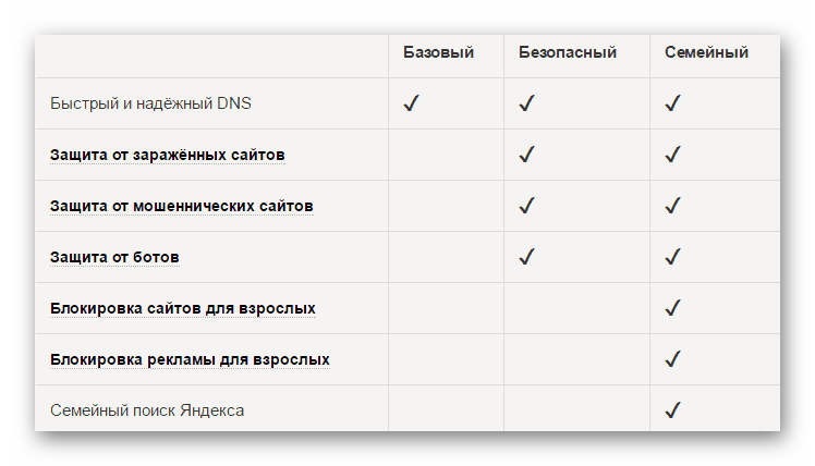 Сравнение уровней защиты DNS-адресов Яндекса