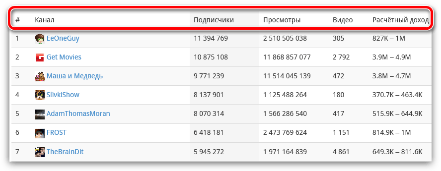 Канал сколько дашь. Сколько зарабатывают ЮТУБЕРЫ. Скольуо заробатывют ЮТУБЕР. Сколько зарабатывает ЮТУБЕР. Заработки ЮТУБЕРОВ.