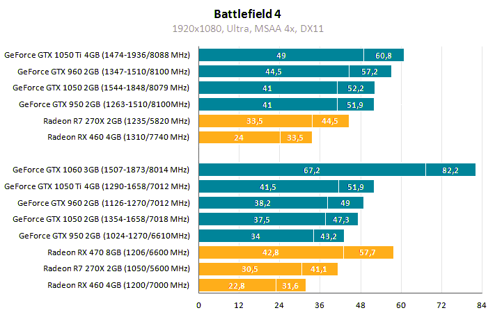 Результаты тестирования видеокарты в игре Battlefield 4