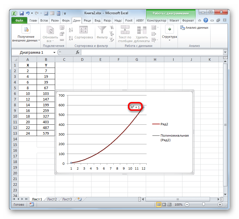 Величина достоверности аппроксимации для полиномиального типа линии тренда в Microsoft Excel
