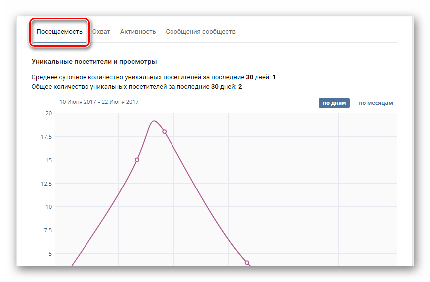 Просмотр вкладки посещаемость в разделе статистика сообщества в группе ВКонтакте