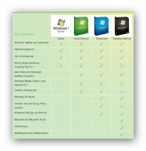 Отличия таблица версий Windows 7