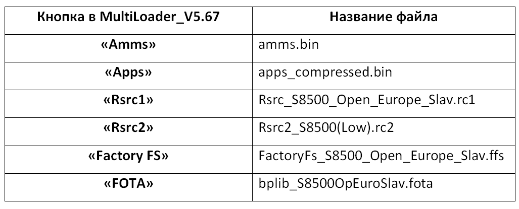 Samsung Wave GT-S8500 таблица названий файлов для Multiloader