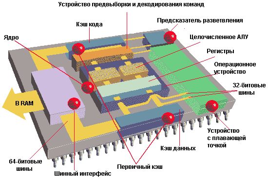 Пример архитектуры процессора
