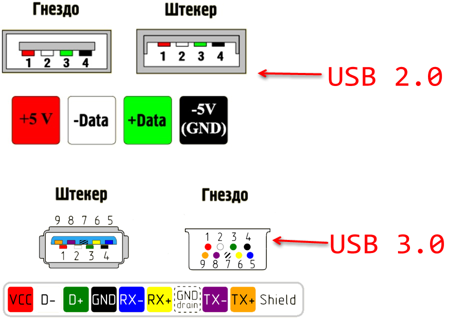 Распиновка разъёмов USB 2 и 3-0