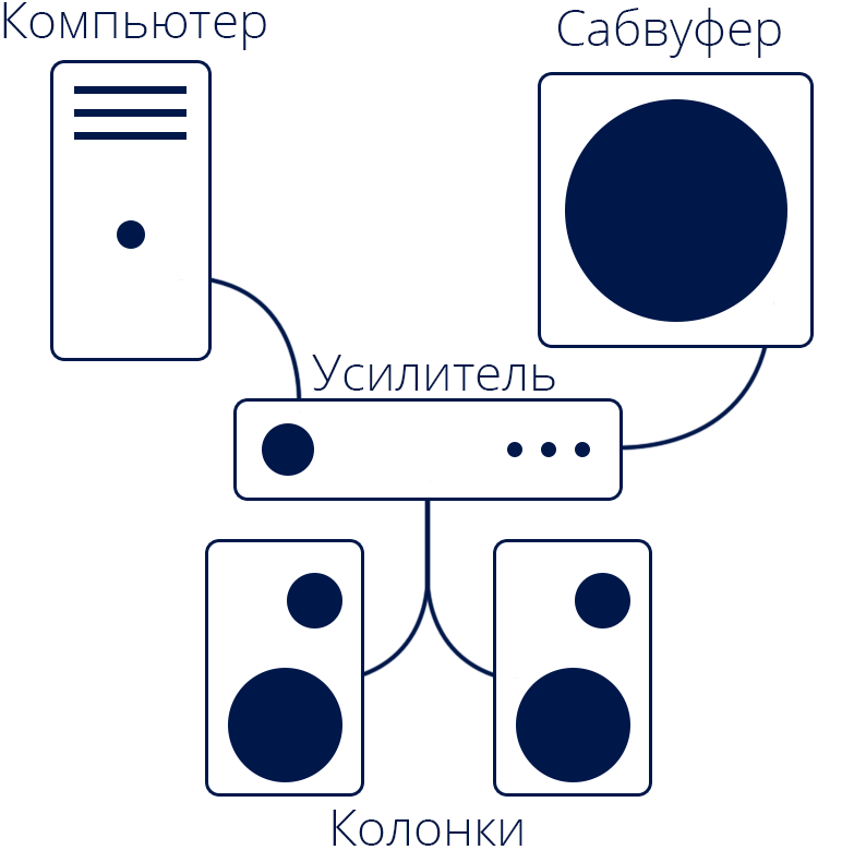 Схема подключения пассивного сабвуфера к компьютеру