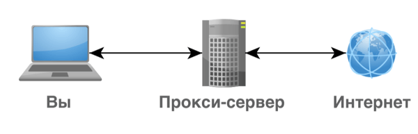 Принцип работы прокси сервера с компьютером