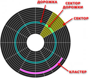 Скорость чтения cd диска