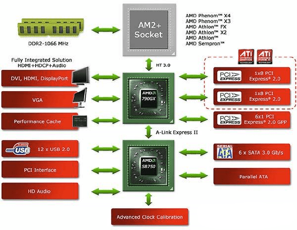 Схематичный вид работы чипсета материнских плат на AMD