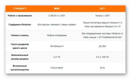 Gpt или mbr что лучше для ssd