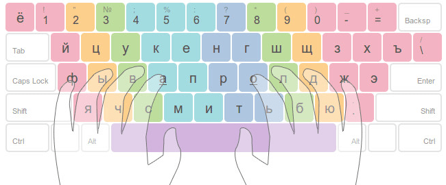 Расположение пальцев на клавиатуре для десятипальцевой печати