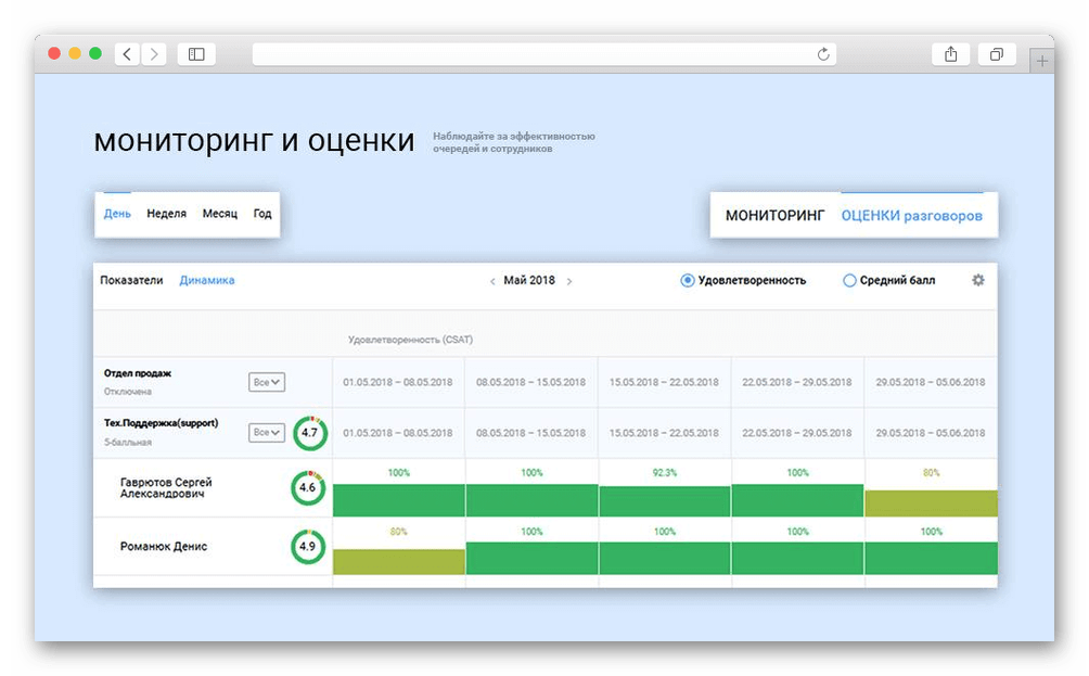 Наблюдать оценить. Мониторинг звонков. Мониторинг сотрудников. Оценка качества звонков. Телфин.офис_виртуальная_АТС.