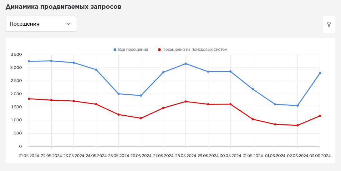 Отчет по трафику