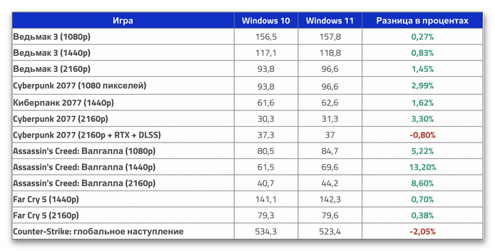 Windows 10 или Windows 11 - что лучше в играх-2